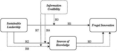 Driving frugal innovation in SMEs: how sustainable leadership, knowledge sources and information credibility make a difference